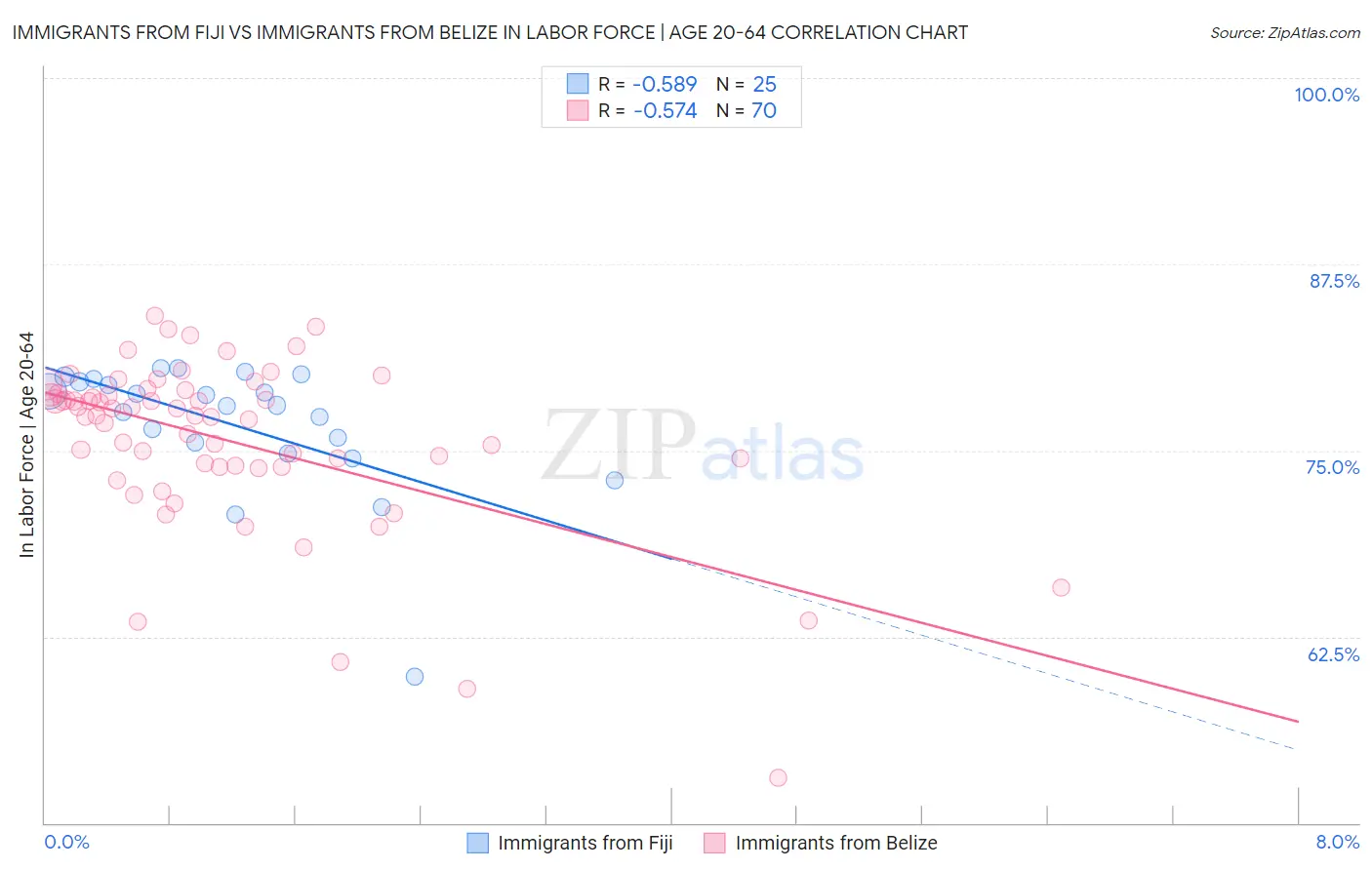 Immigrants from Fiji vs Immigrants from Belize In Labor Force | Age 20-64