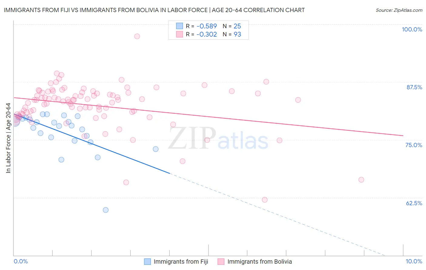 Immigrants from Fiji vs Immigrants from Bolivia In Labor Force | Age 20-64