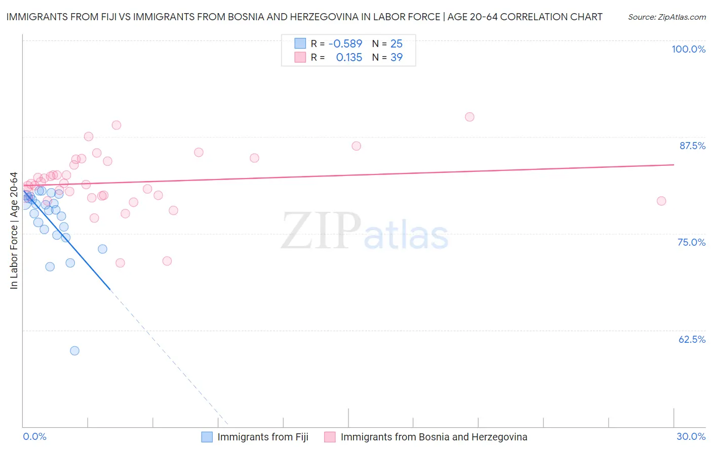 Immigrants from Fiji vs Immigrants from Bosnia and Herzegovina In Labor Force | Age 20-64