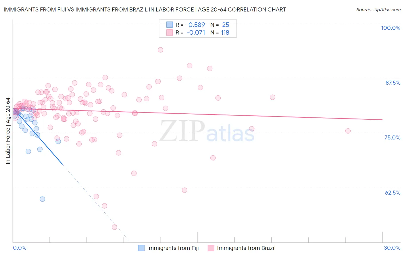Immigrants from Fiji vs Immigrants from Brazil In Labor Force | Age 20-64