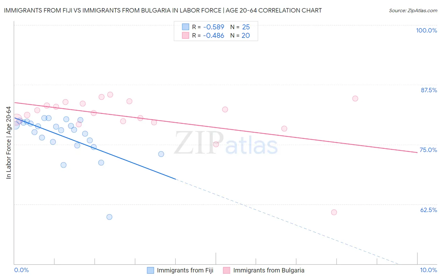 Immigrants from Fiji vs Immigrants from Bulgaria In Labor Force | Age 20-64