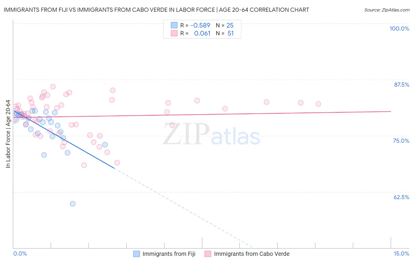 Immigrants from Fiji vs Immigrants from Cabo Verde In Labor Force | Age 20-64
