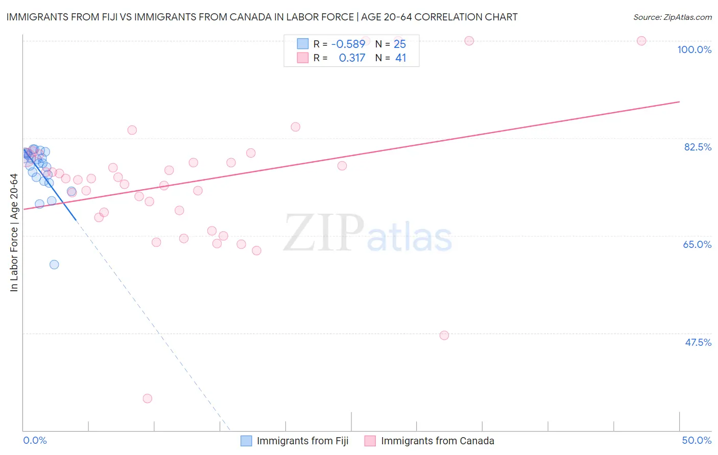 Immigrants from Fiji vs Immigrants from Canada In Labor Force | Age 20-64