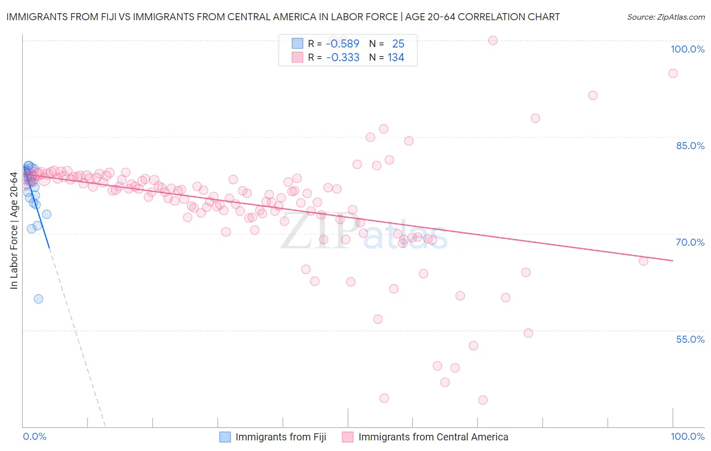 Immigrants from Fiji vs Immigrants from Central America In Labor Force | Age 20-64