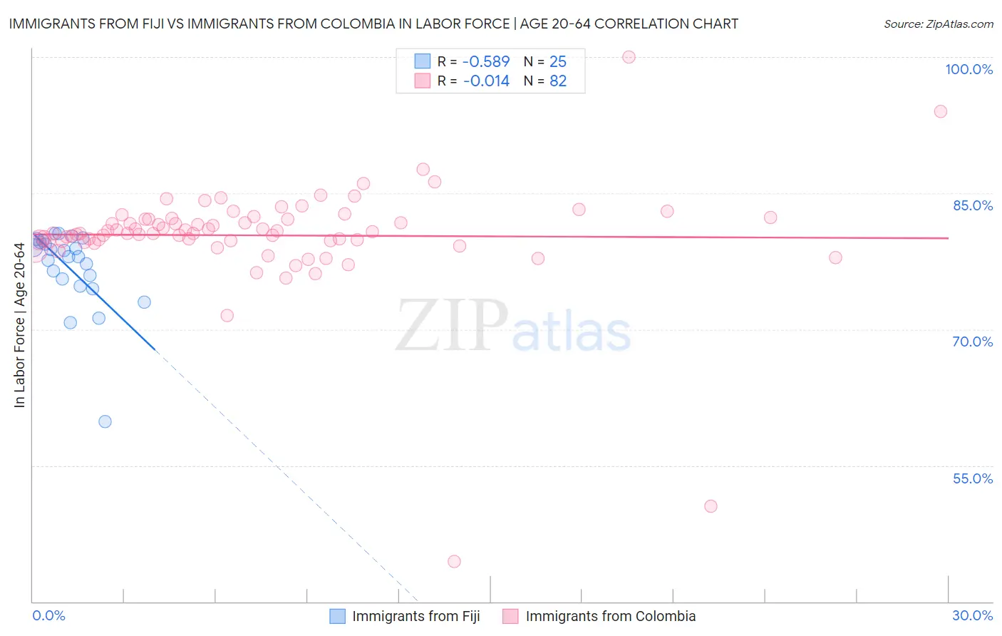 Immigrants from Fiji vs Immigrants from Colombia In Labor Force | Age 20-64
