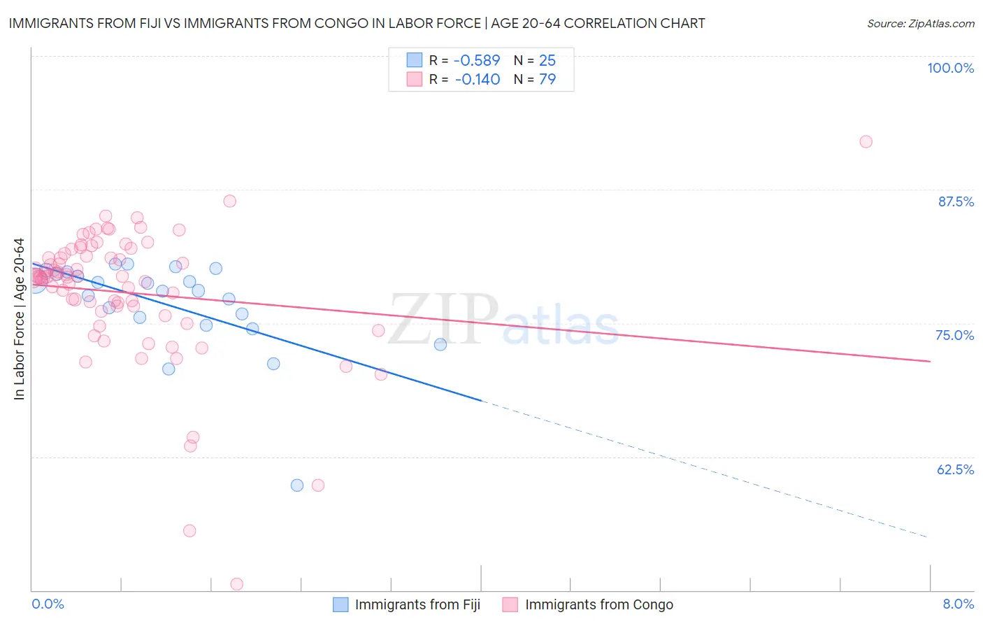 Immigrants from Fiji vs Immigrants from Congo In Labor Force | Age 20-64