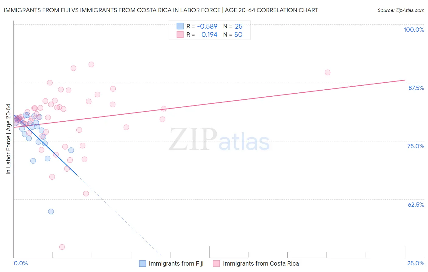 Immigrants from Fiji vs Immigrants from Costa Rica In Labor Force | Age 20-64
