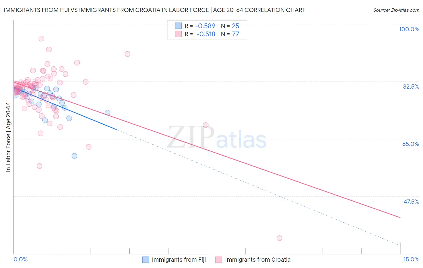 Immigrants from Fiji vs Immigrants from Croatia In Labor Force | Age 20-64