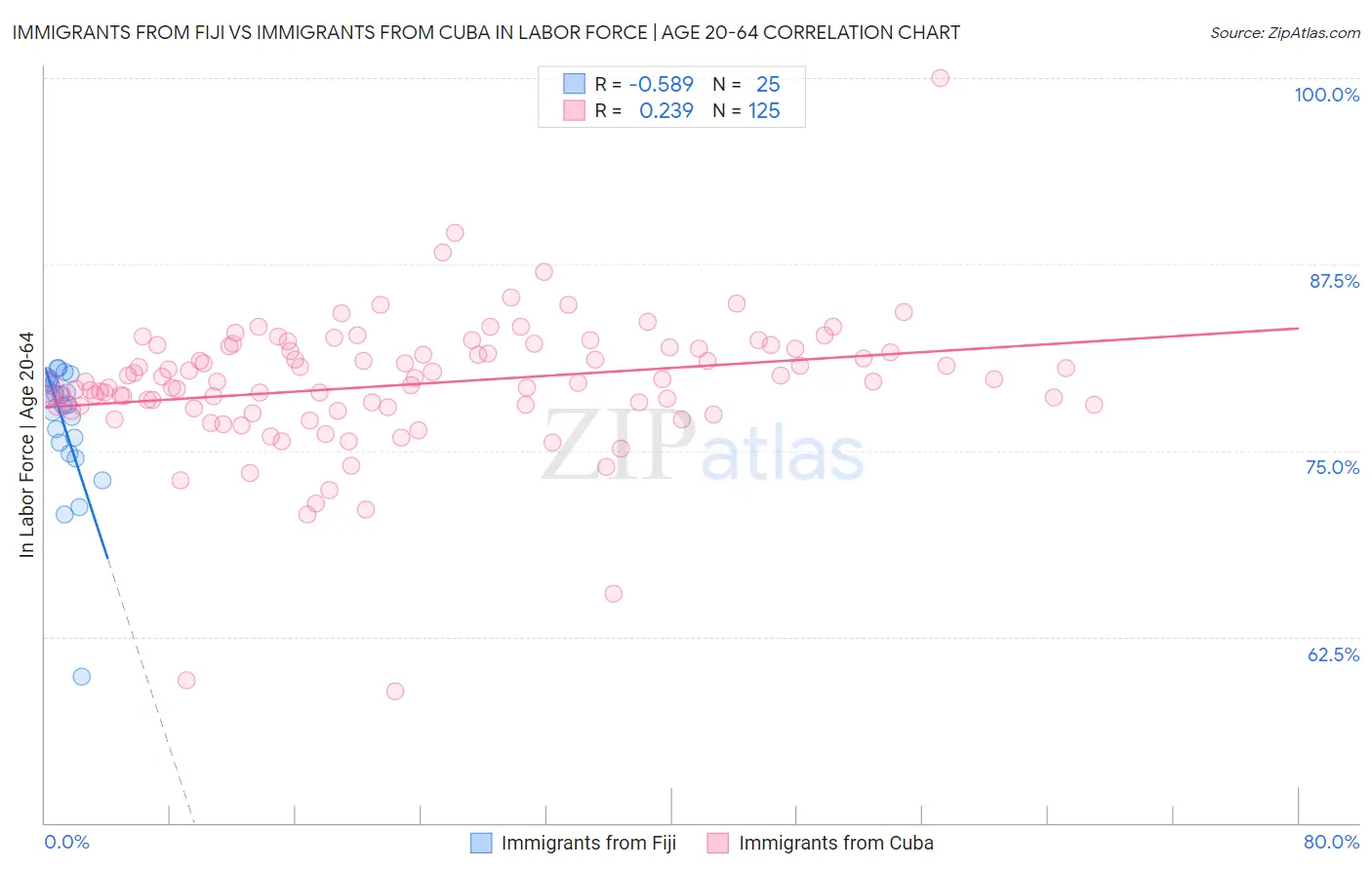 Immigrants from Fiji vs Immigrants from Cuba In Labor Force | Age 20-64