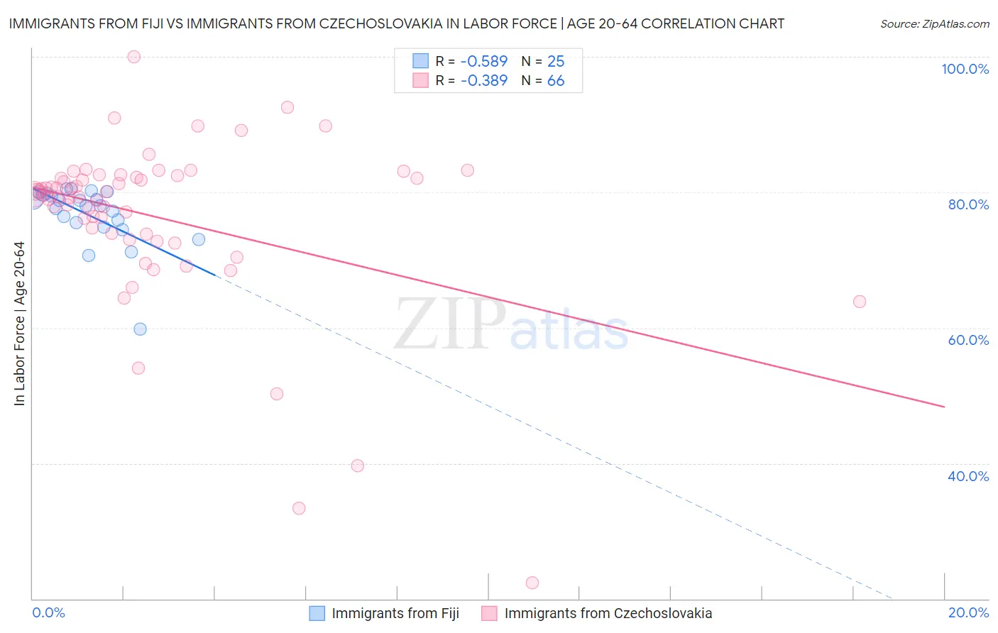 Immigrants from Fiji vs Immigrants from Czechoslovakia In Labor Force | Age 20-64