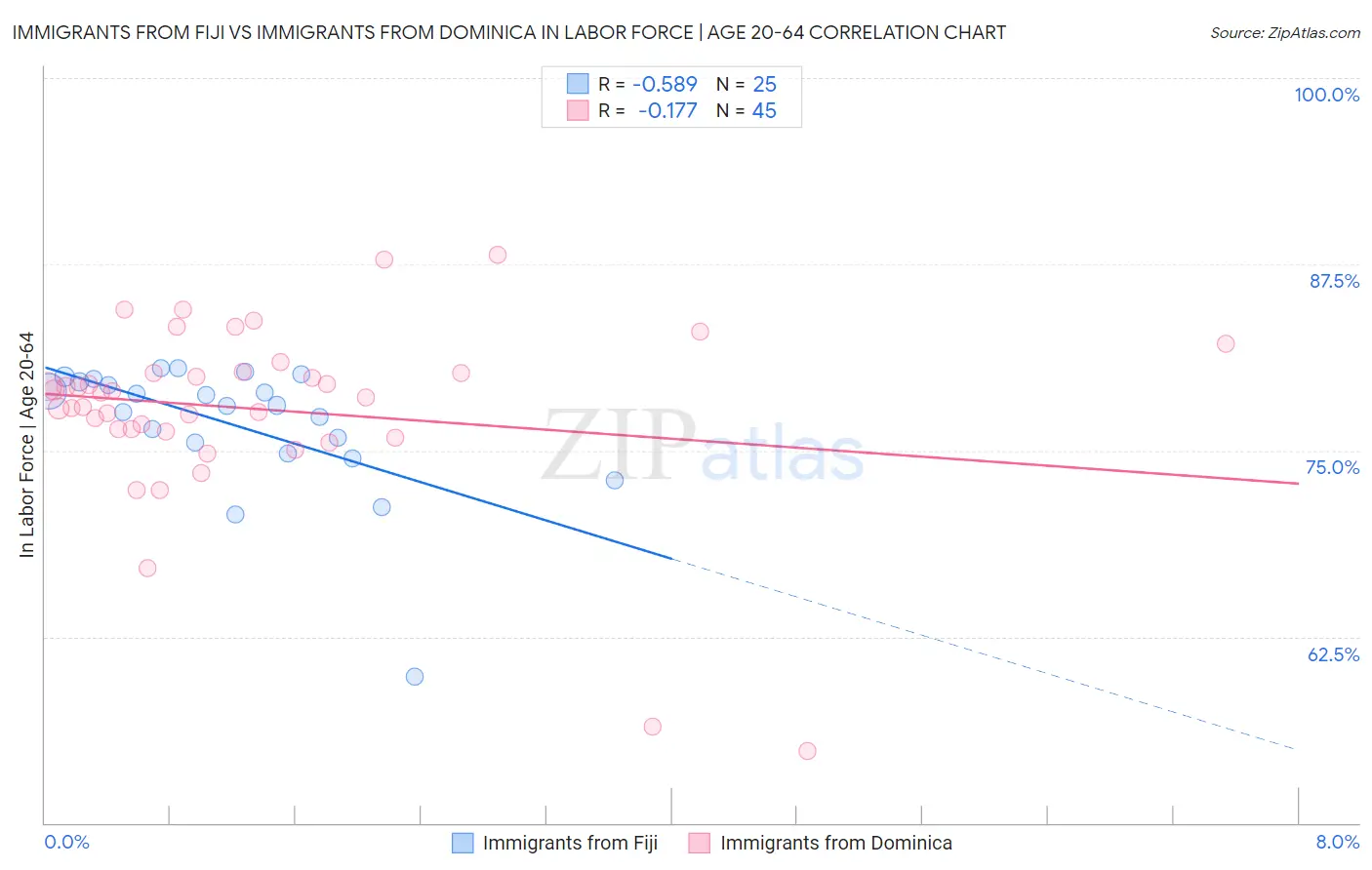 Immigrants from Fiji vs Immigrants from Dominica In Labor Force | Age 20-64