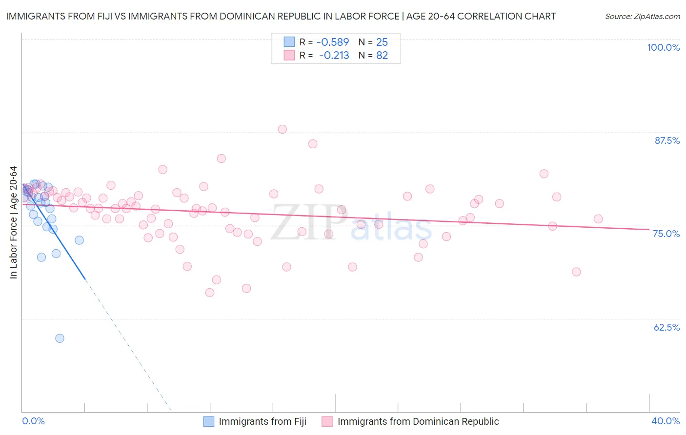 Immigrants from Fiji vs Immigrants from Dominican Republic In Labor Force | Age 20-64