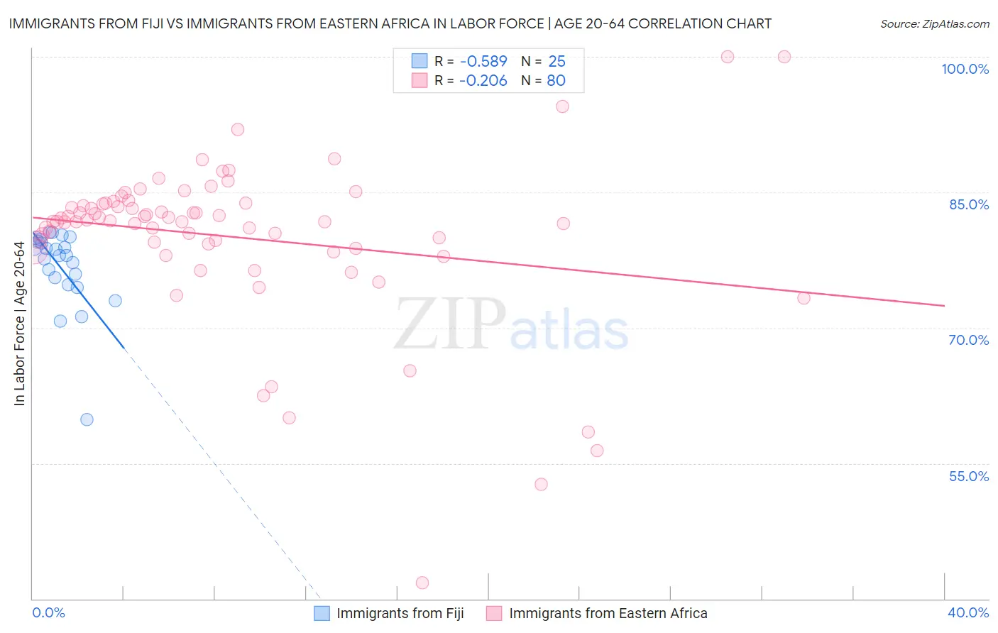 Immigrants from Fiji vs Immigrants from Eastern Africa In Labor Force | Age 20-64