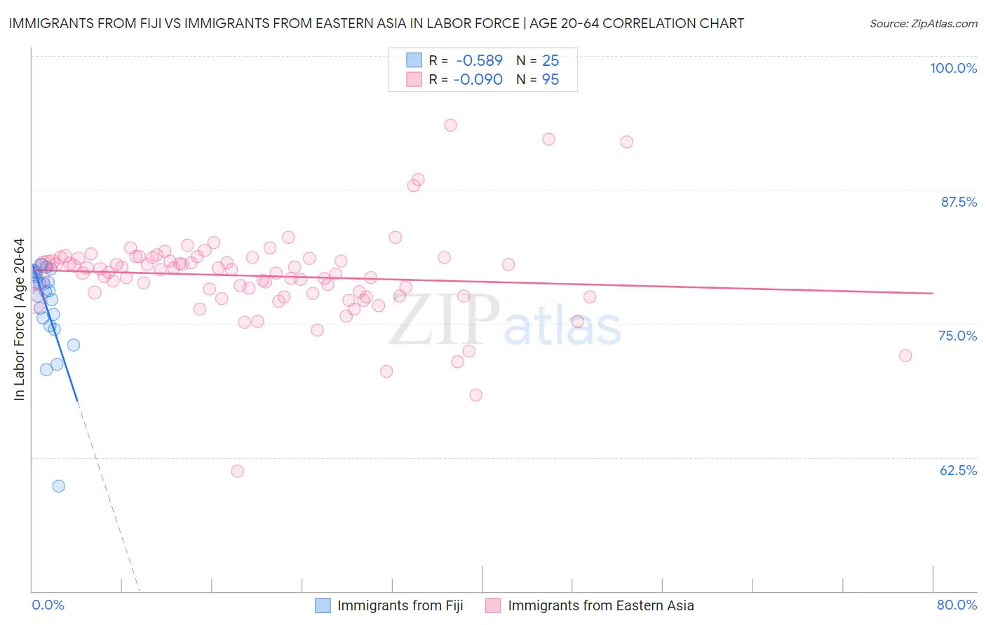 Immigrants from Fiji vs Immigrants from Eastern Asia In Labor Force | Age 20-64