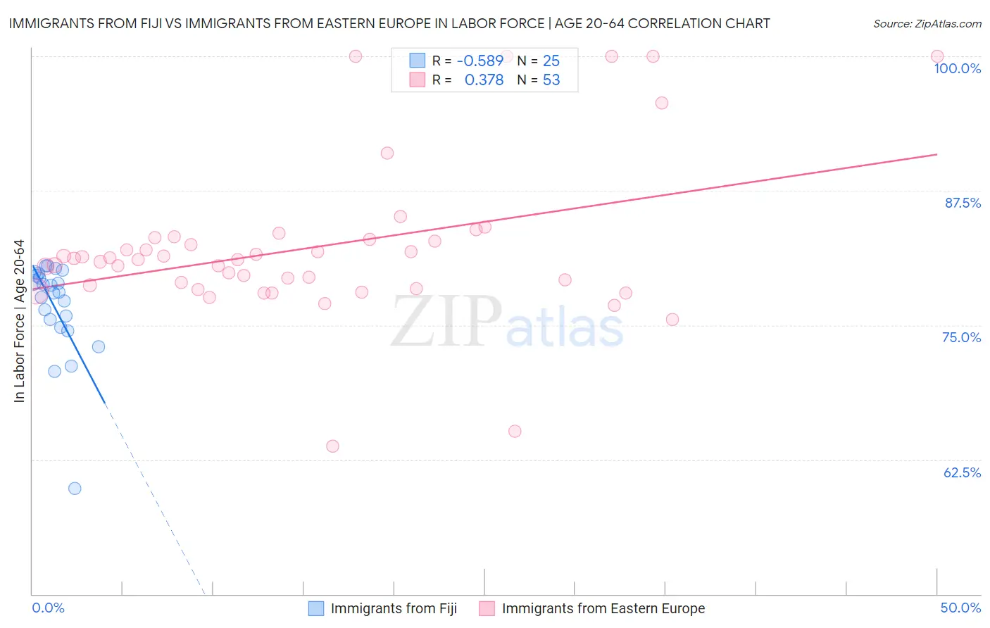 Immigrants from Fiji vs Immigrants from Eastern Europe In Labor Force | Age 20-64