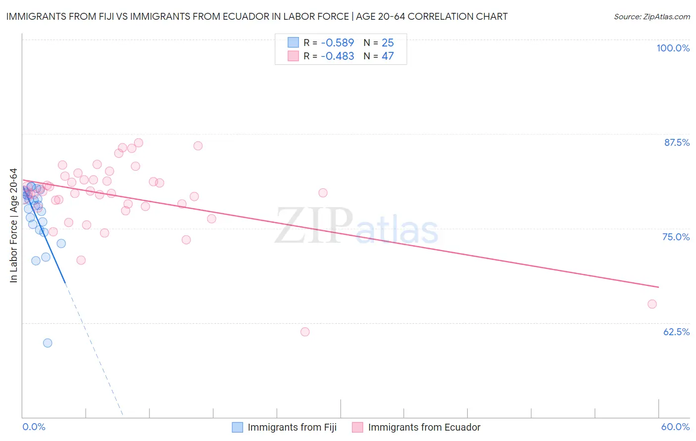 Immigrants from Fiji vs Immigrants from Ecuador In Labor Force | Age 20-64