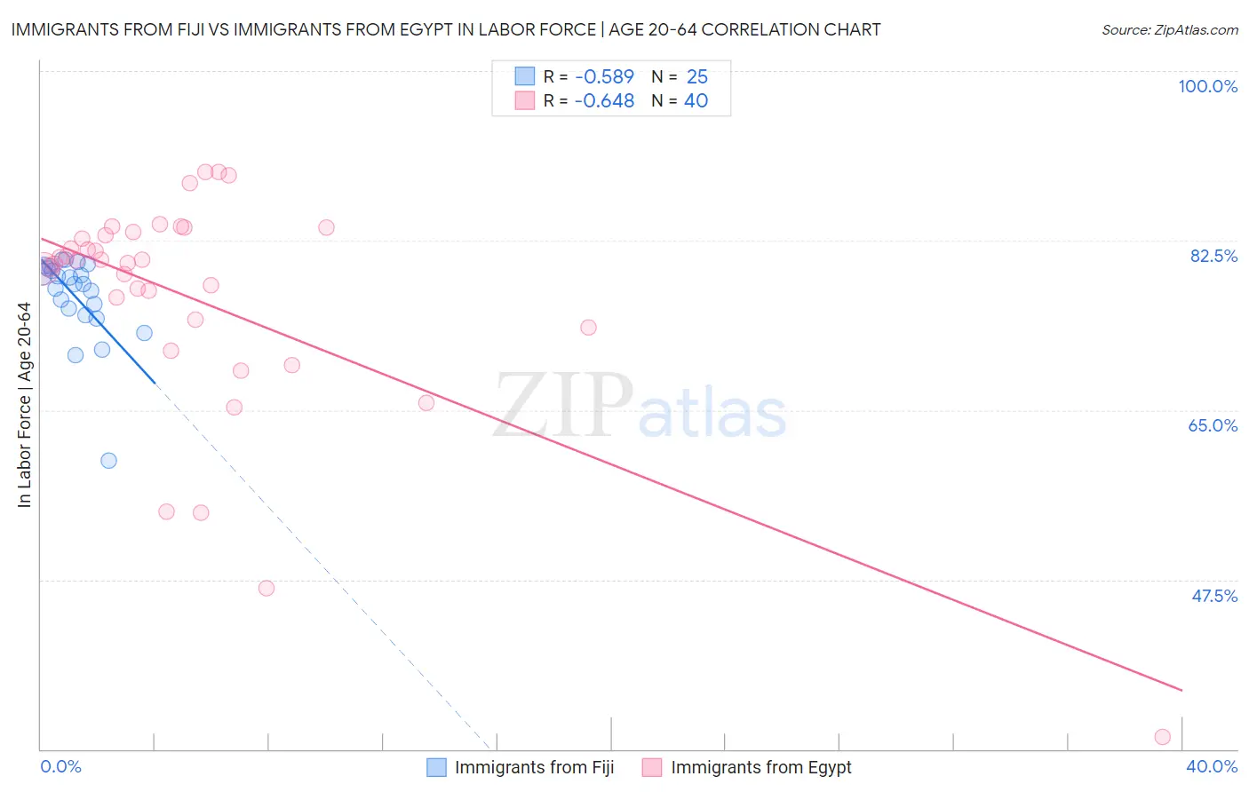 Immigrants from Fiji vs Immigrants from Egypt In Labor Force | Age 20-64