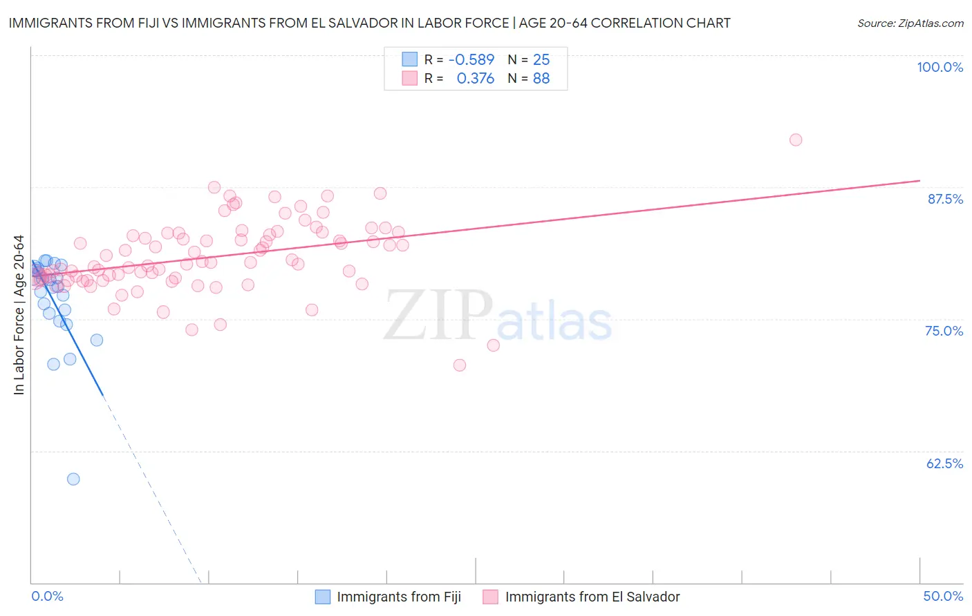 Immigrants from Fiji vs Immigrants from El Salvador In Labor Force | Age 20-64