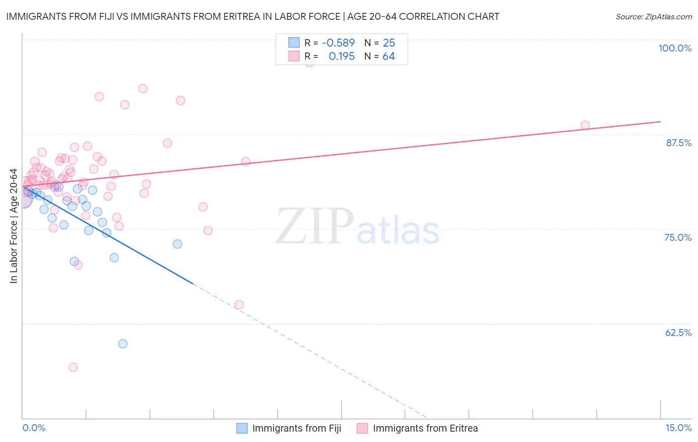 Immigrants from Fiji vs Immigrants from Eritrea In Labor Force | Age 20-64