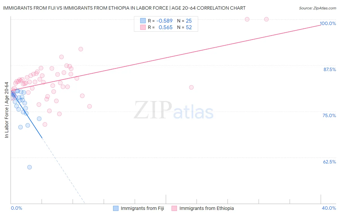 Immigrants from Fiji vs Immigrants from Ethiopia In Labor Force | Age 20-64