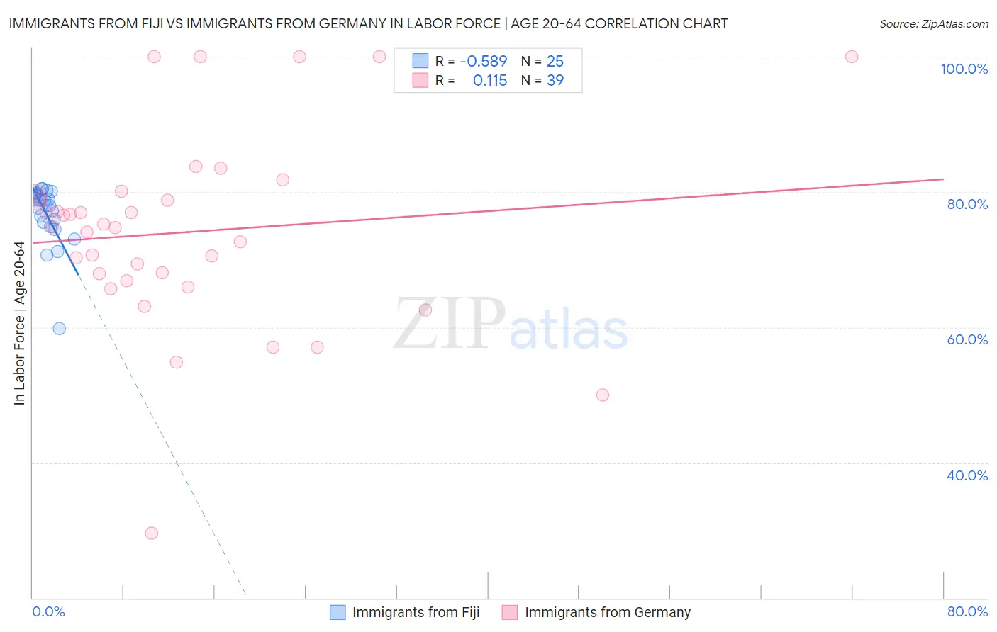 Immigrants from Fiji vs Immigrants from Germany In Labor Force | Age 20-64