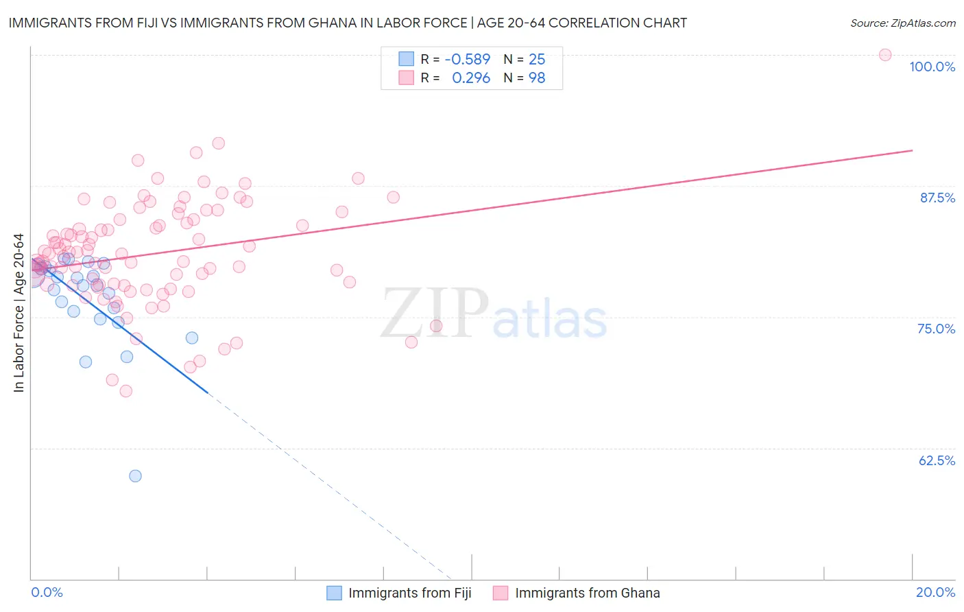 Immigrants from Fiji vs Immigrants from Ghana In Labor Force | Age 20-64