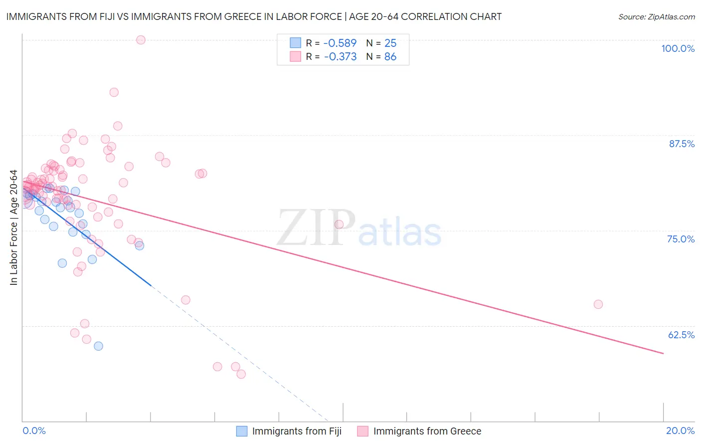 Immigrants from Fiji vs Immigrants from Greece In Labor Force | Age 20-64