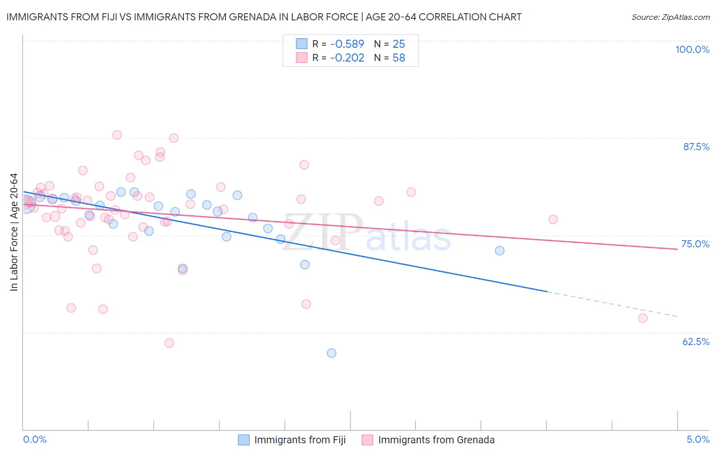 Immigrants from Fiji vs Immigrants from Grenada In Labor Force | Age 20-64