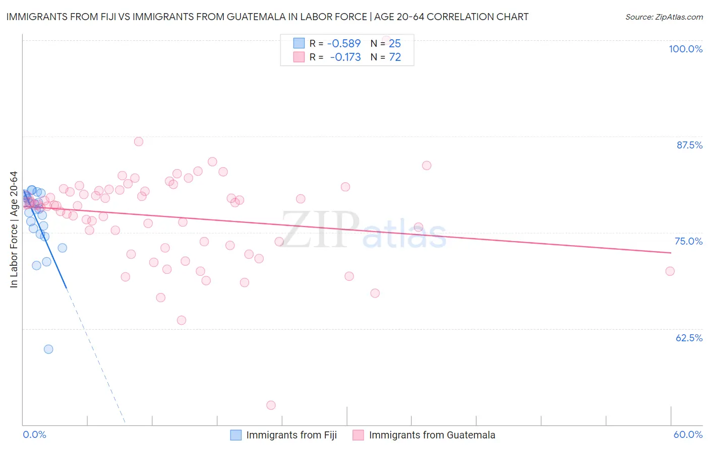 Immigrants from Fiji vs Immigrants from Guatemala In Labor Force | Age 20-64