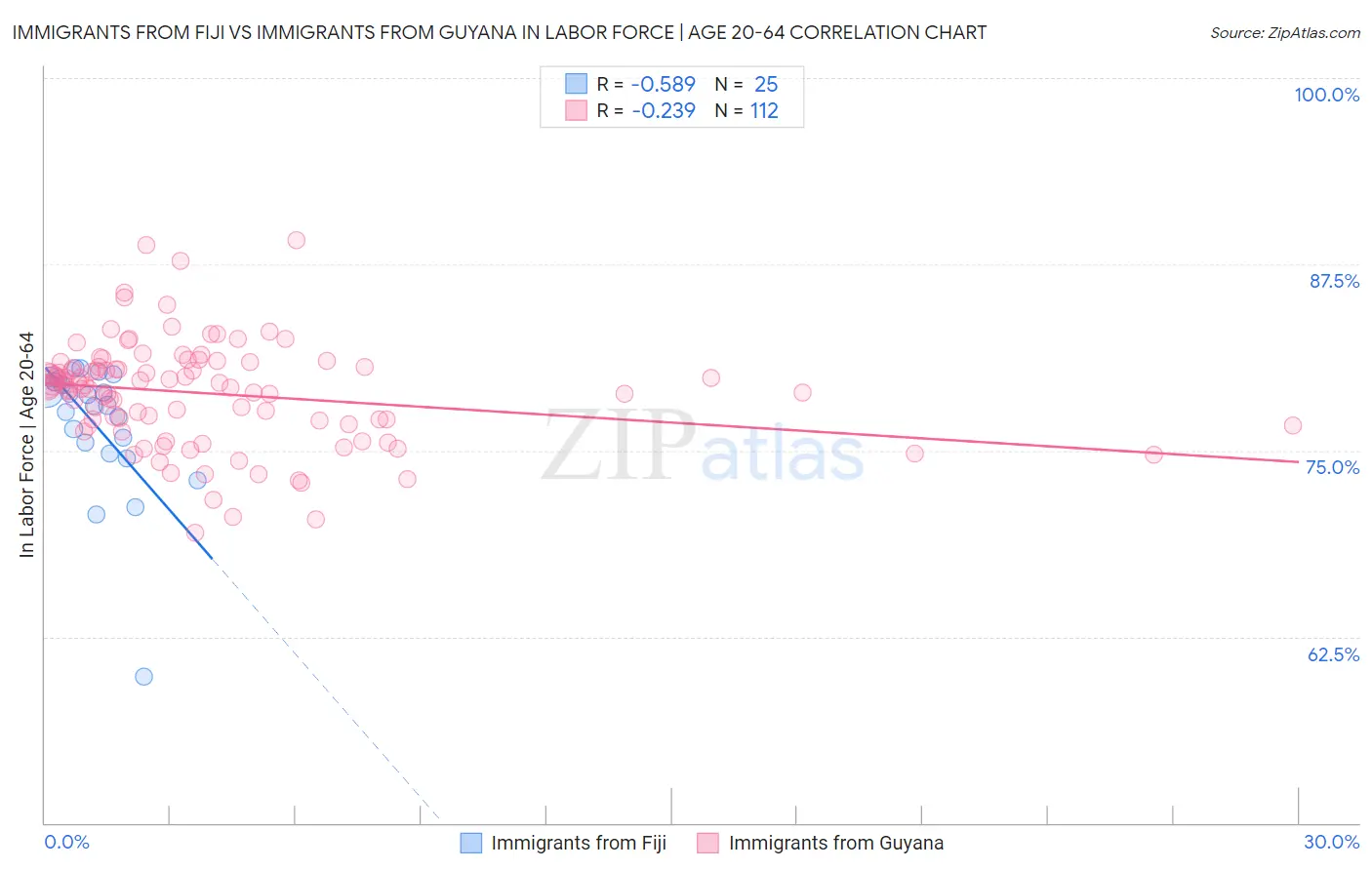 Immigrants from Fiji vs Immigrants from Guyana In Labor Force | Age 20-64