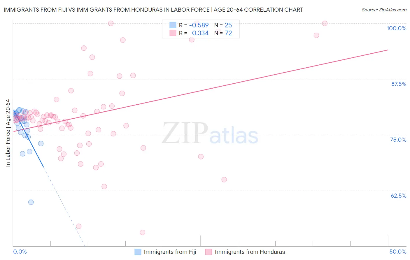 Immigrants from Fiji vs Immigrants from Honduras In Labor Force | Age 20-64