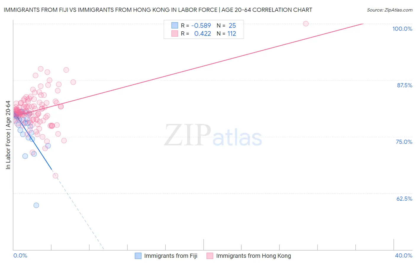 Immigrants from Fiji vs Immigrants from Hong Kong In Labor Force | Age 20-64