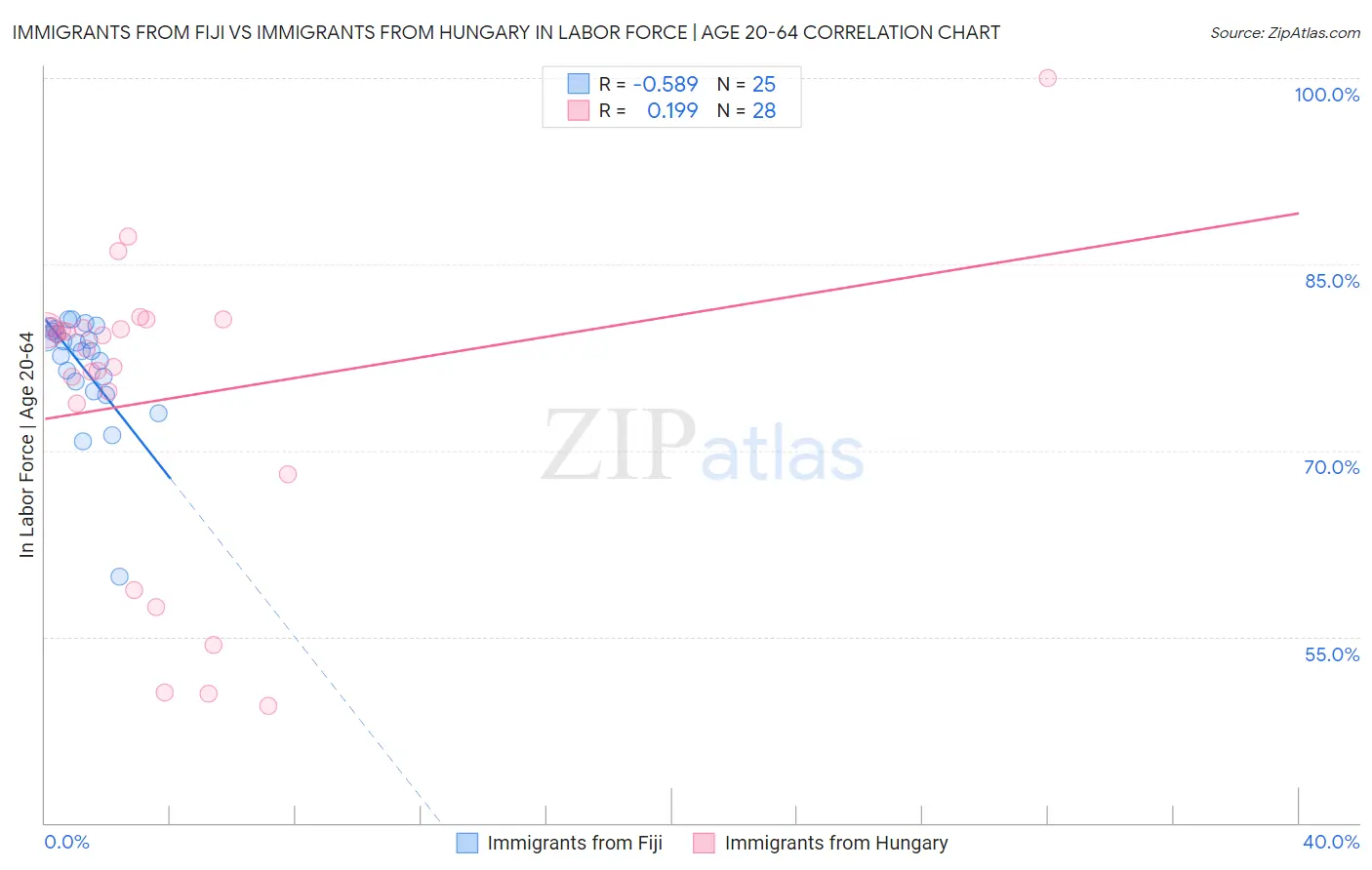 Immigrants from Fiji vs Immigrants from Hungary In Labor Force | Age 20-64