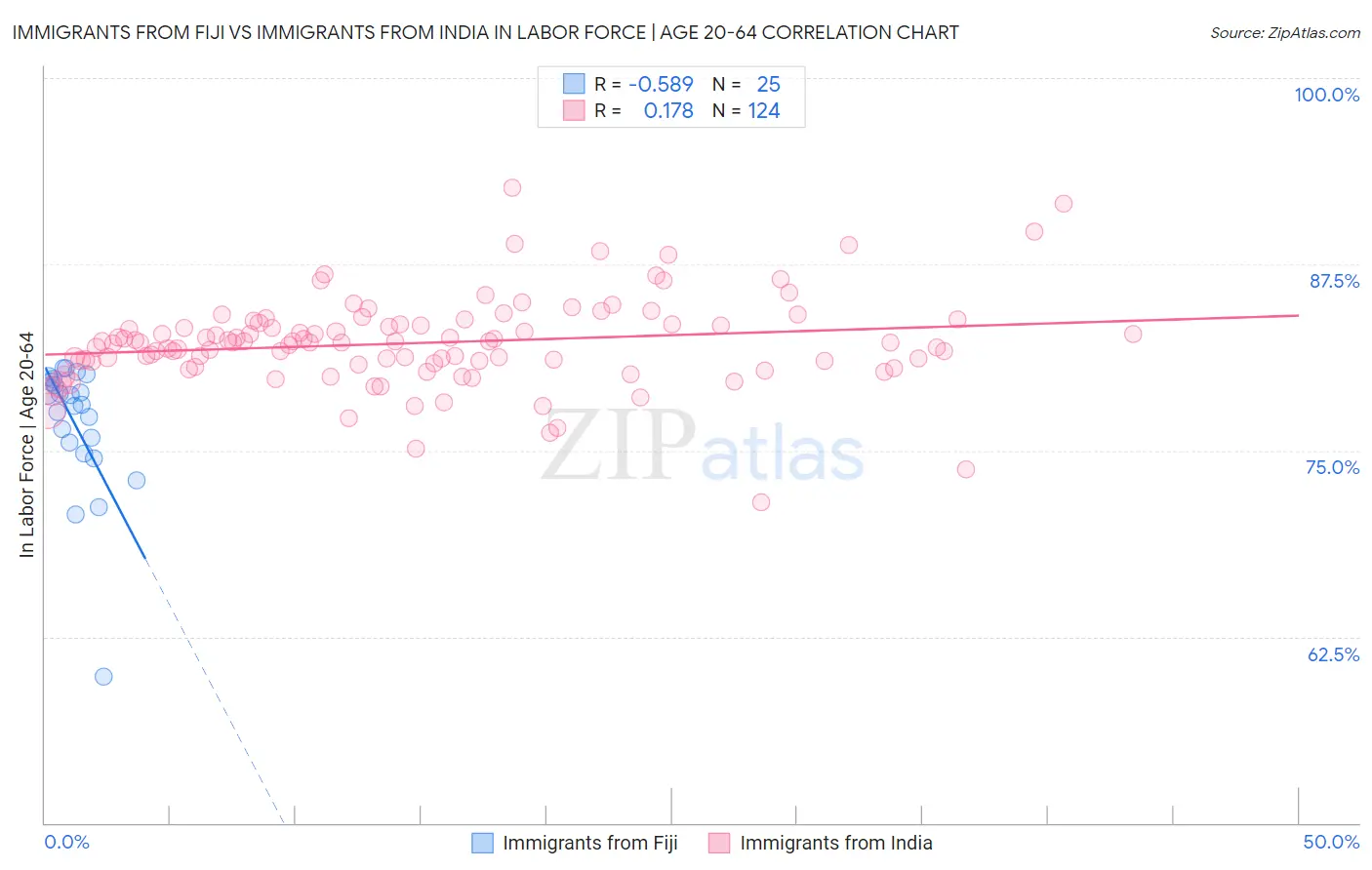 Immigrants from Fiji vs Immigrants from India In Labor Force | Age 20-64