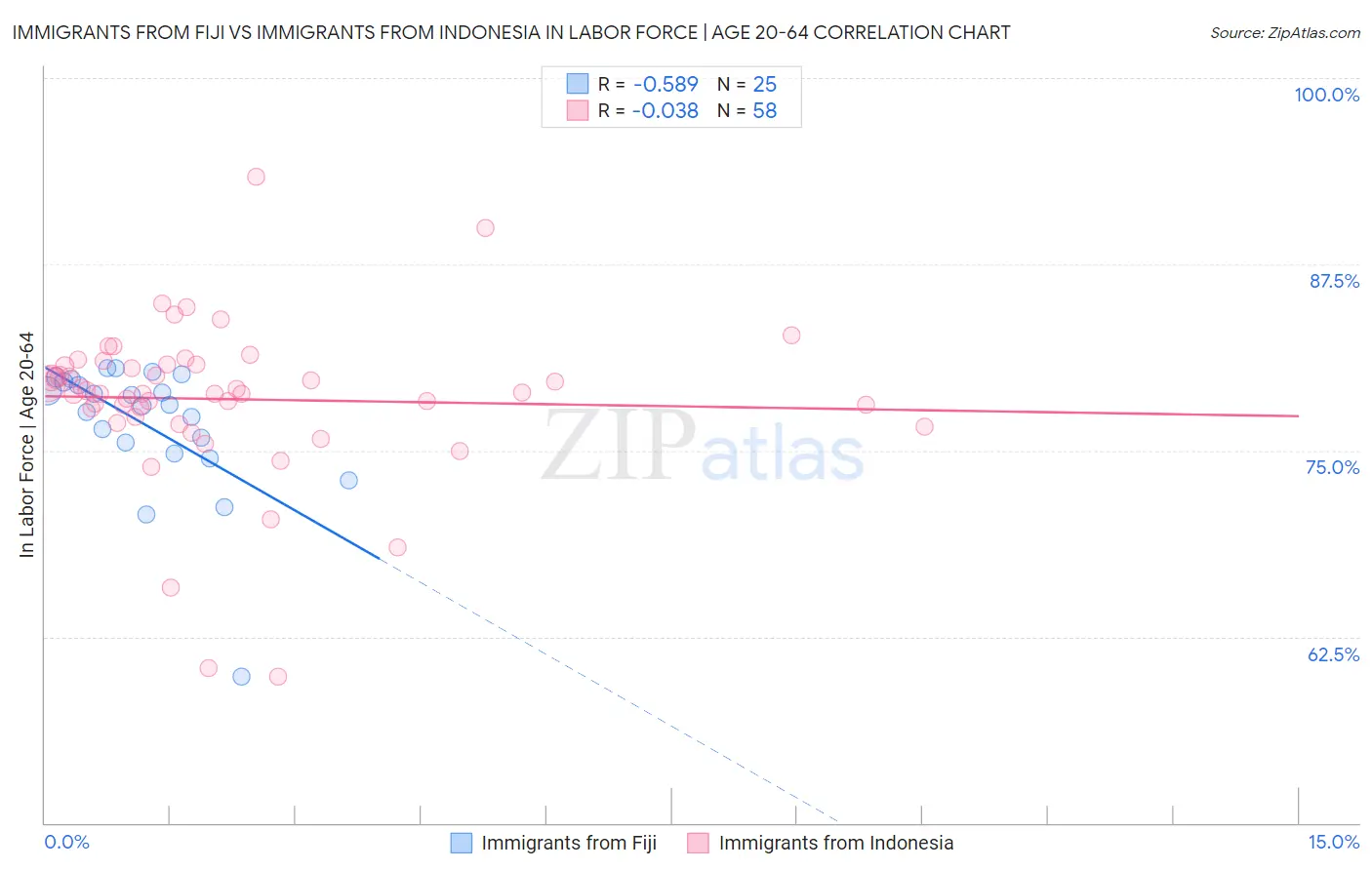 Immigrants from Fiji vs Immigrants from Indonesia In Labor Force | Age 20-64