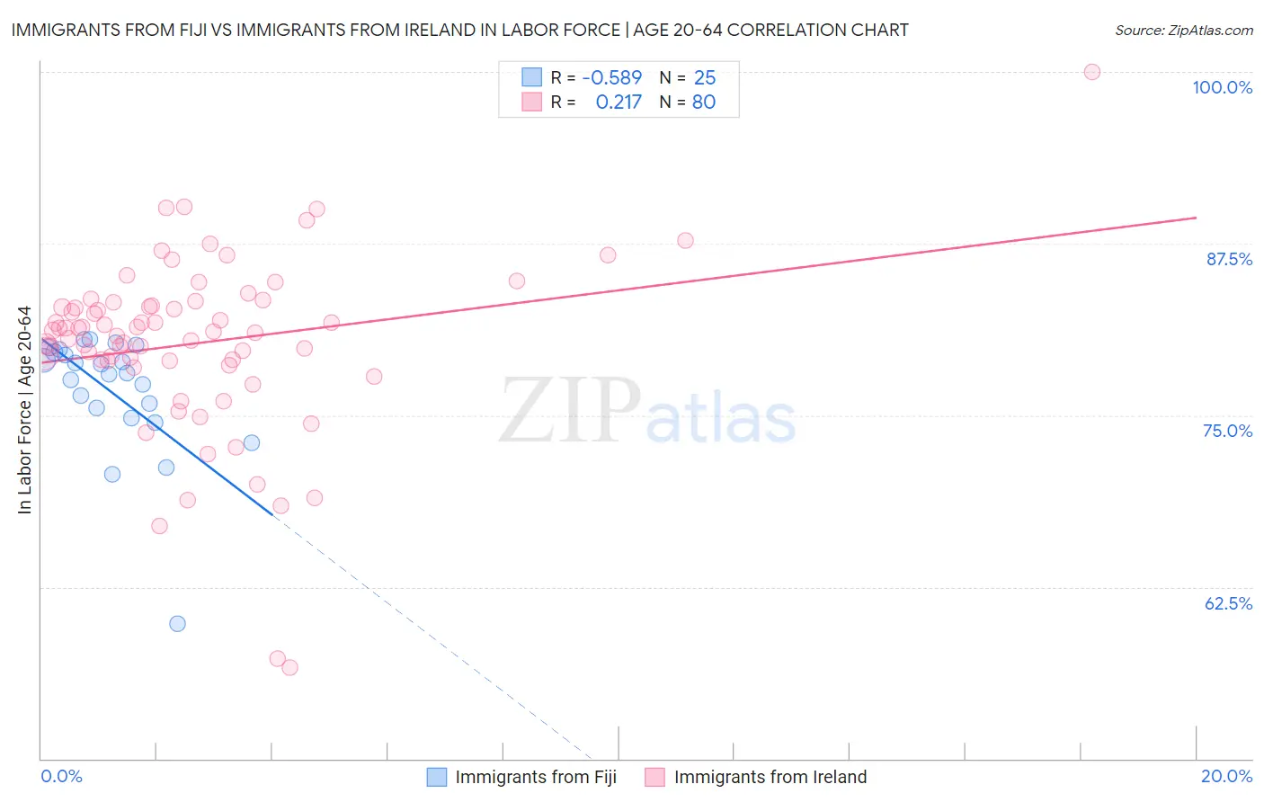 Immigrants from Fiji vs Immigrants from Ireland In Labor Force | Age 20-64