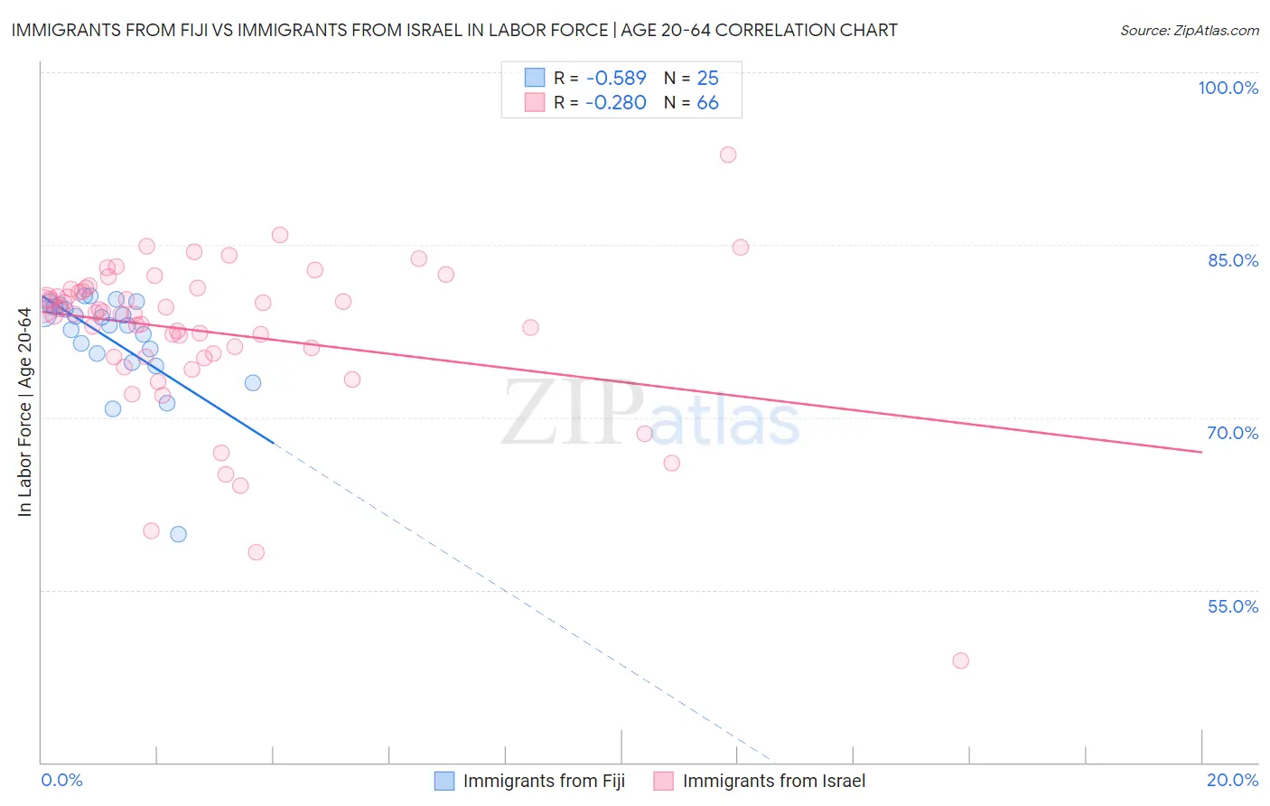 Immigrants from Fiji vs Immigrants from Israel In Labor Force | Age 20-64