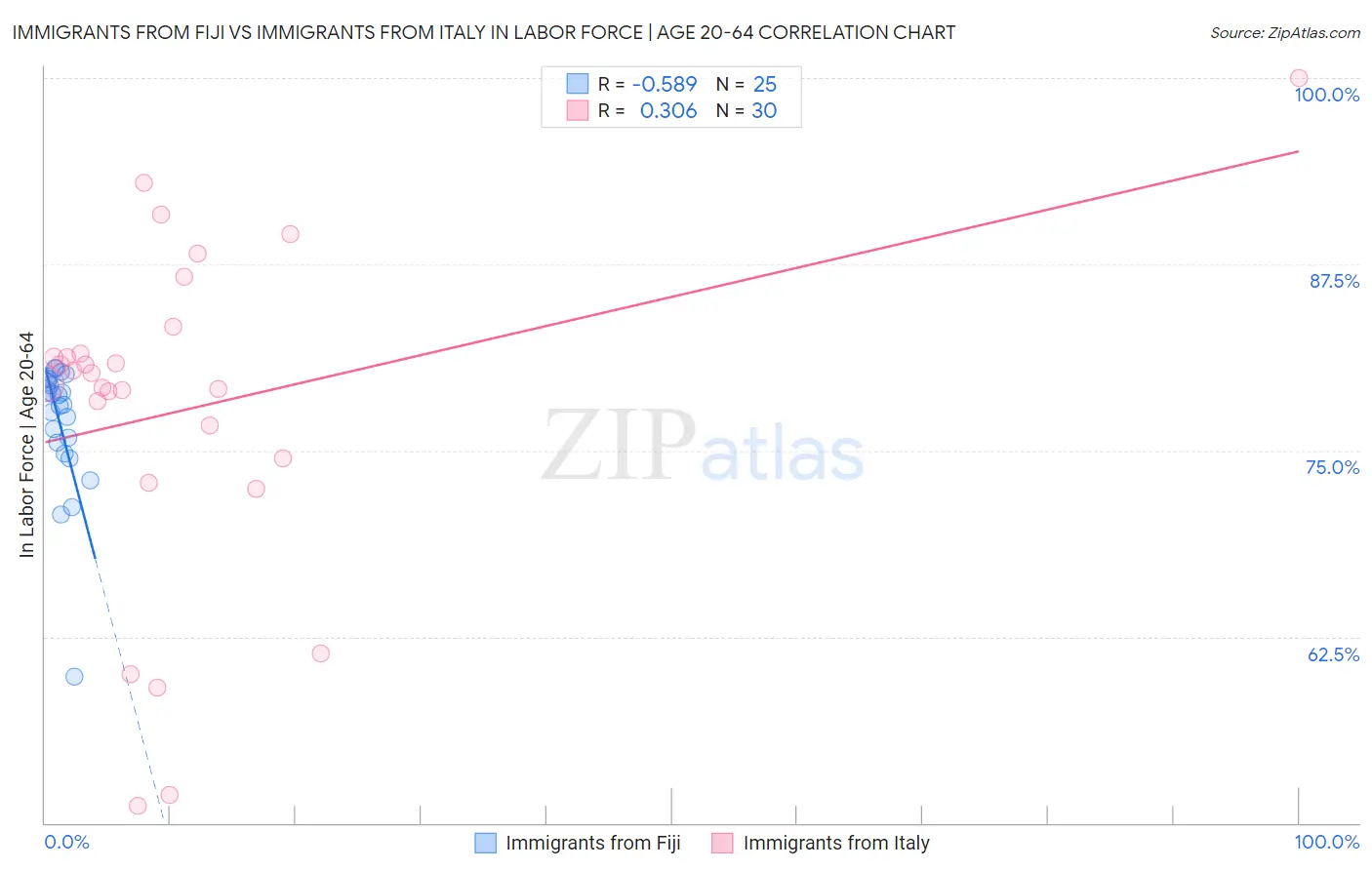 Immigrants from Fiji vs Immigrants from Italy In Labor Force | Age 20-64