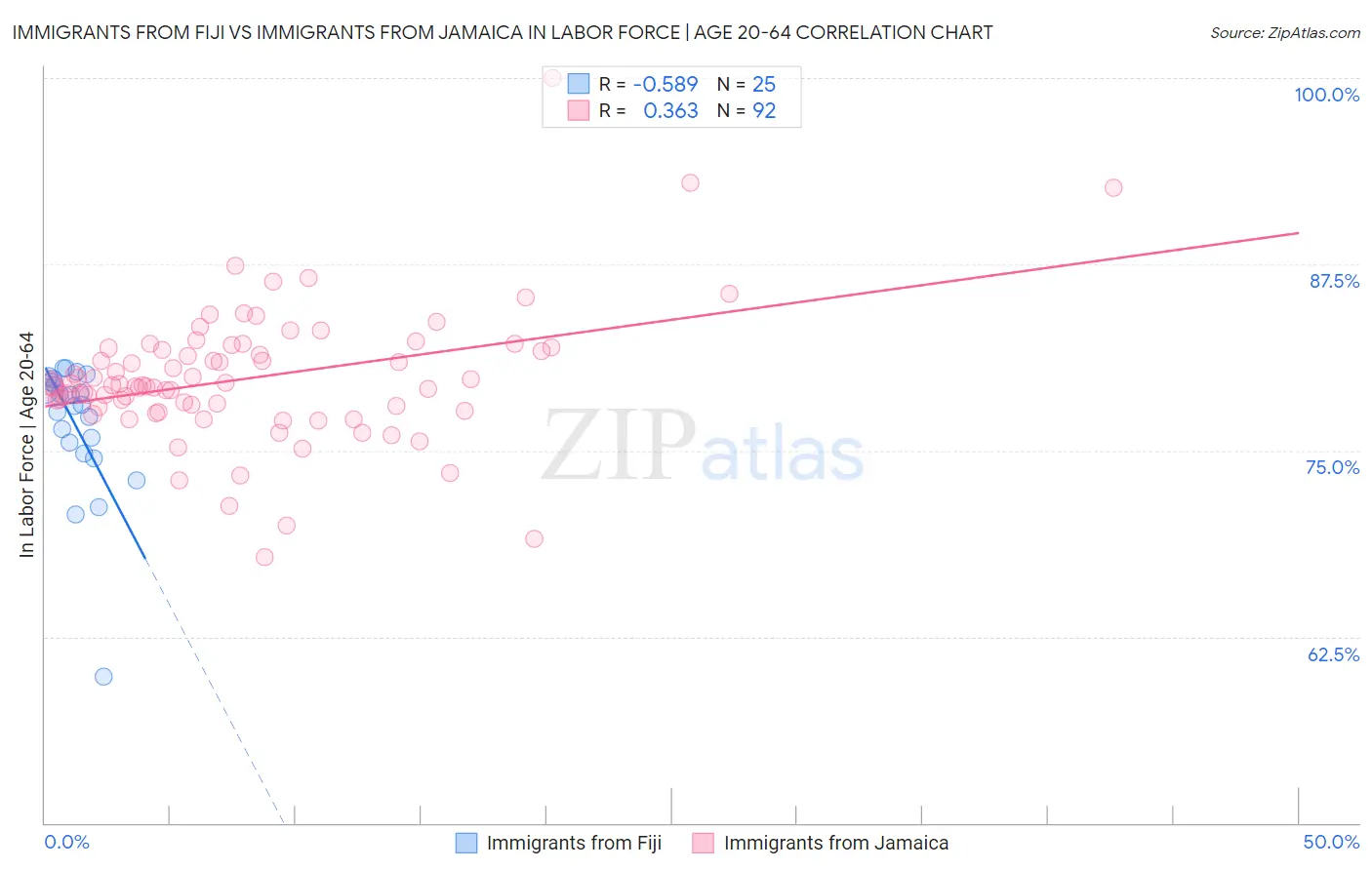 Immigrants from Fiji vs Immigrants from Jamaica In Labor Force | Age 20-64