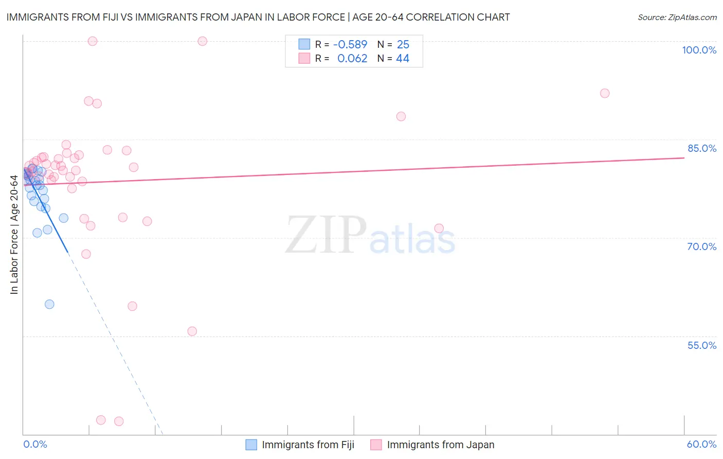 Immigrants from Fiji vs Immigrants from Japan In Labor Force | Age 20-64