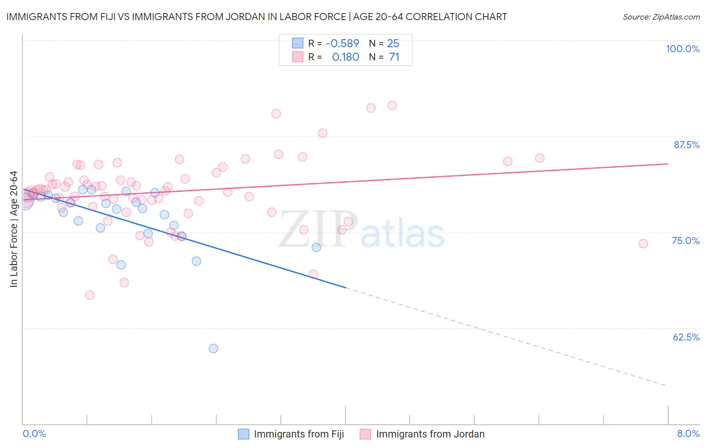 Immigrants from Fiji vs Immigrants from Jordan In Labor Force | Age 20-64