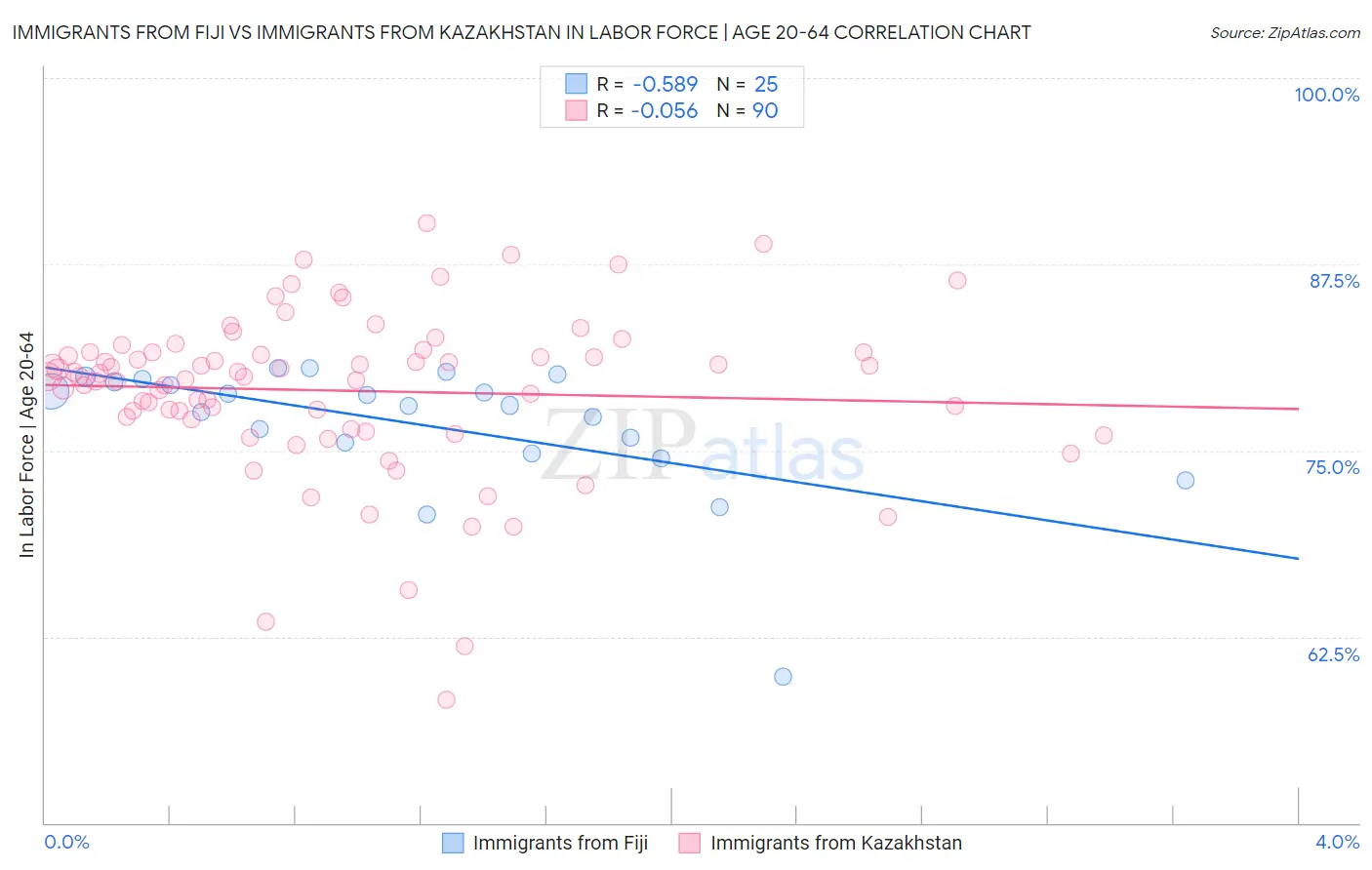 Immigrants from Fiji vs Immigrants from Kazakhstan In Labor Force | Age 20-64