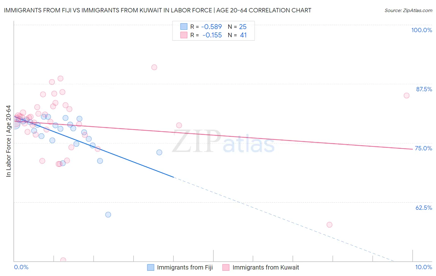 Immigrants from Fiji vs Immigrants from Kuwait In Labor Force | Age 20-64