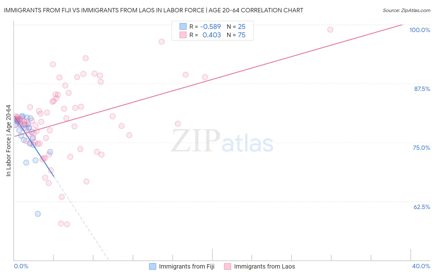 Immigrants from Fiji vs Immigrants from Laos In Labor Force | Age 20-64