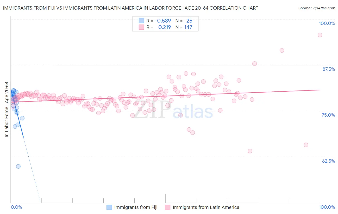 Immigrants from Fiji vs Immigrants from Latin America In Labor Force | Age 20-64