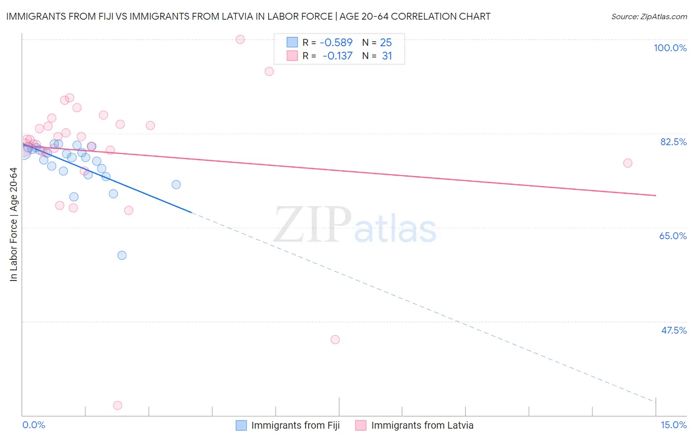 Immigrants from Fiji vs Immigrants from Latvia In Labor Force | Age 20-64