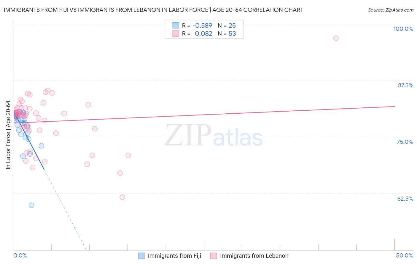 Immigrants from Fiji vs Immigrants from Lebanon In Labor Force | Age 20-64