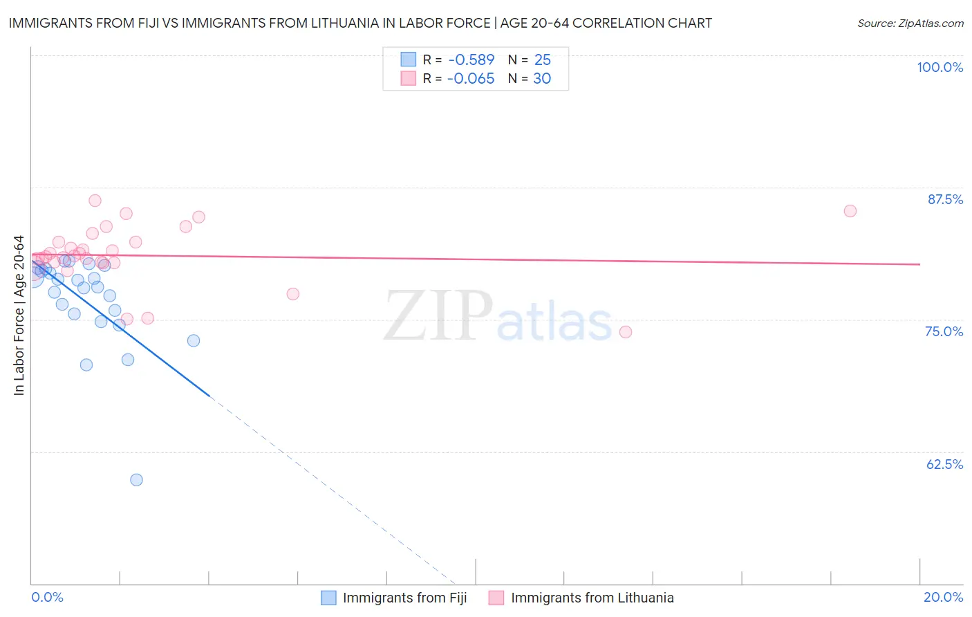 Immigrants from Fiji vs Immigrants from Lithuania In Labor Force | Age 20-64
