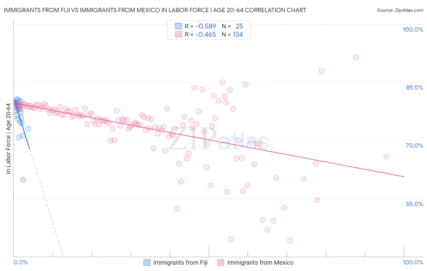 Immigrants from Fiji vs Immigrants from Mexico In Labor Force | Age 20-64