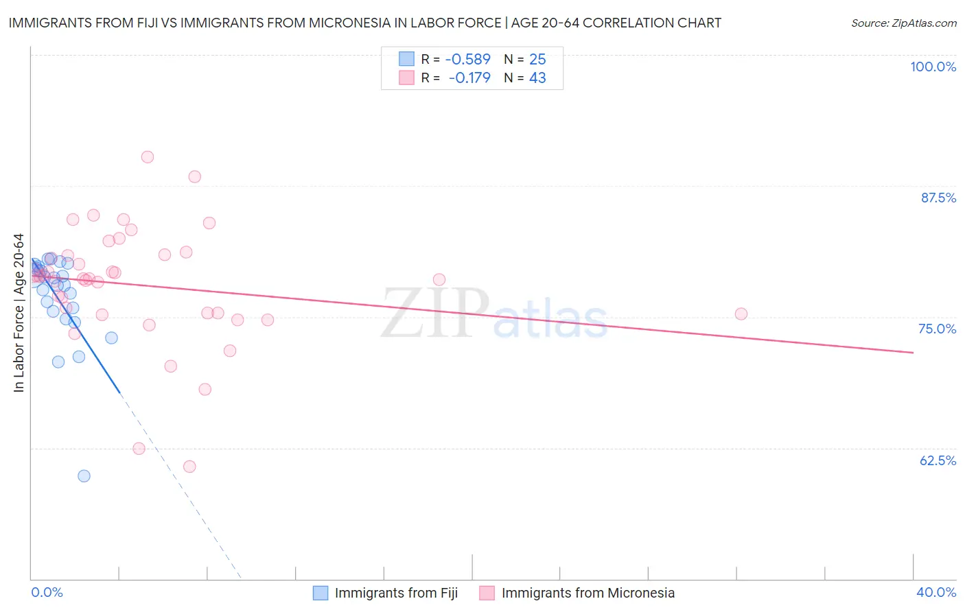 Immigrants from Fiji vs Immigrants from Micronesia In Labor Force | Age 20-64